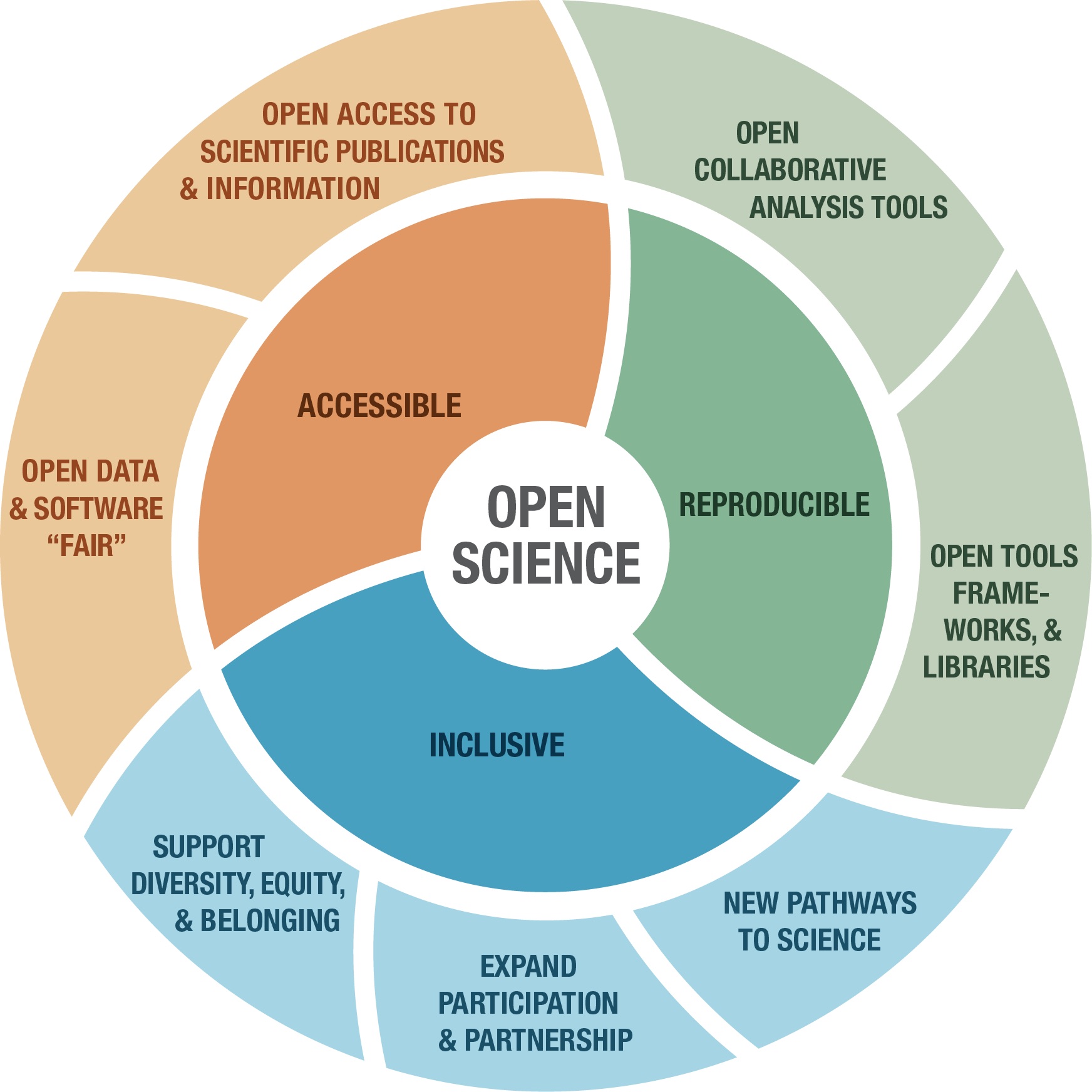 Open Science Circle Diagram
