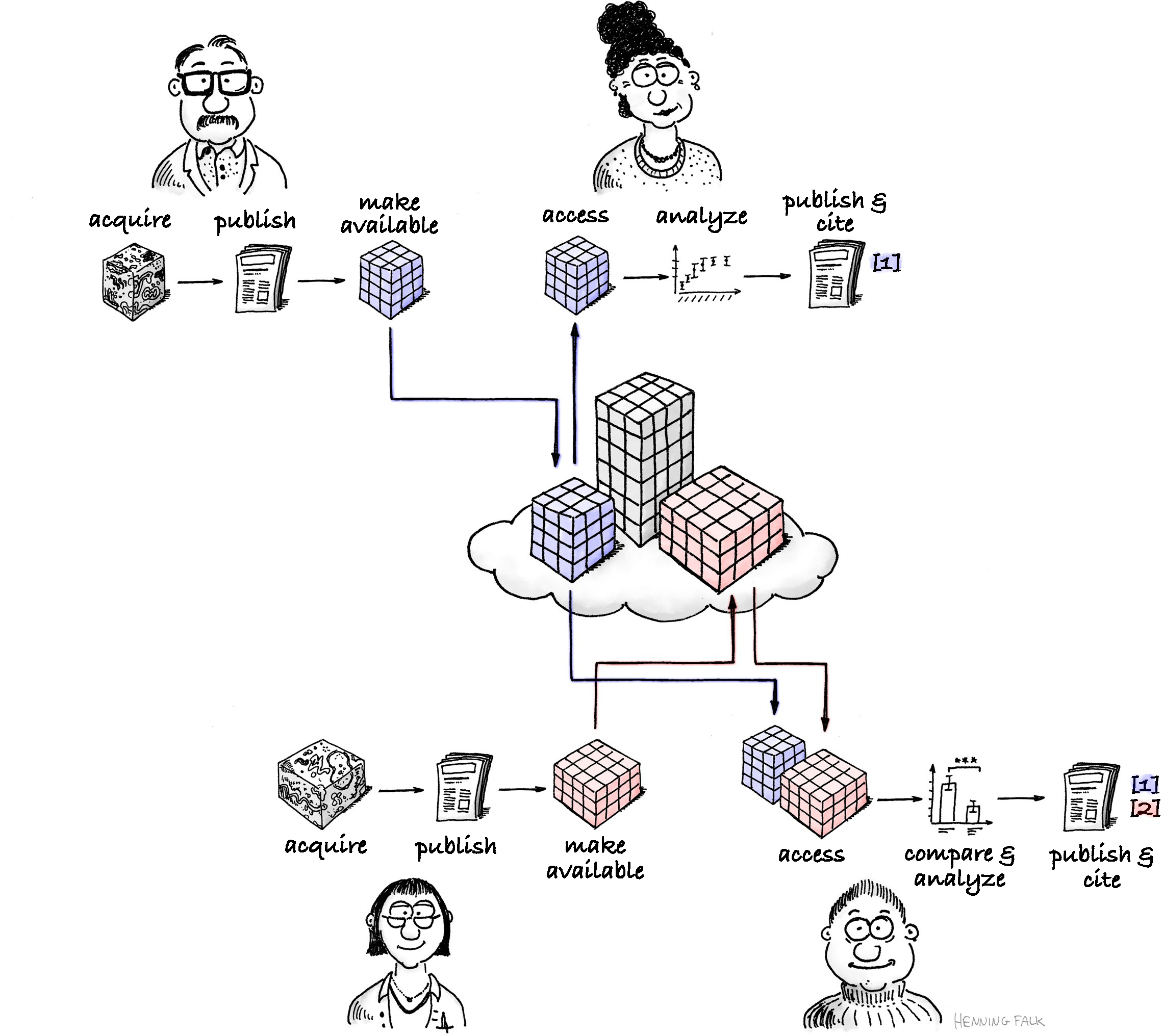 FAIR data reuse cycle