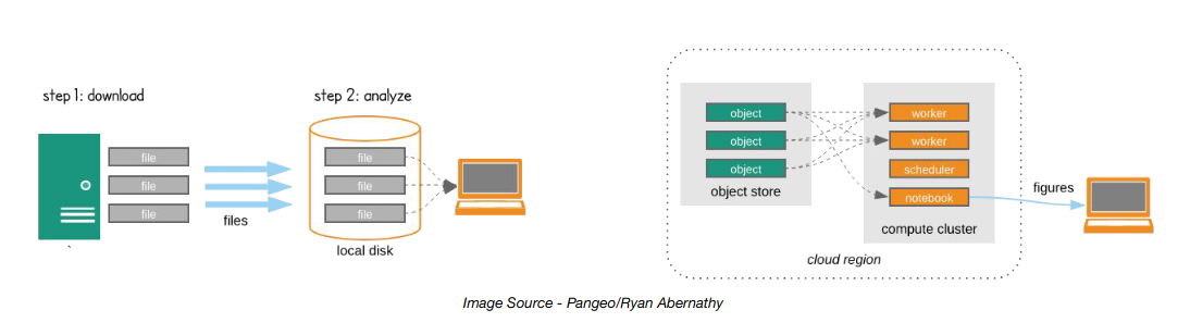 Move to cloud diagram