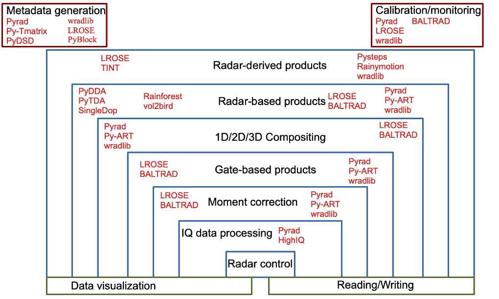 open radar tools