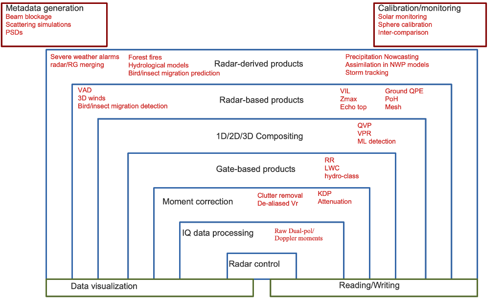 radar workflows